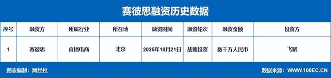 易倍网站：文旅AI直播“赛彼思”获阿里飞猪数千万战略投资(图1)