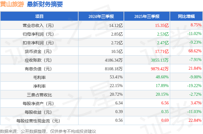 黄山旅游（600054）2025年三季报简析：增收不增利(图1)