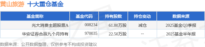 黄山旅游（600054）2025年三季报简析：增收不增利(图2)