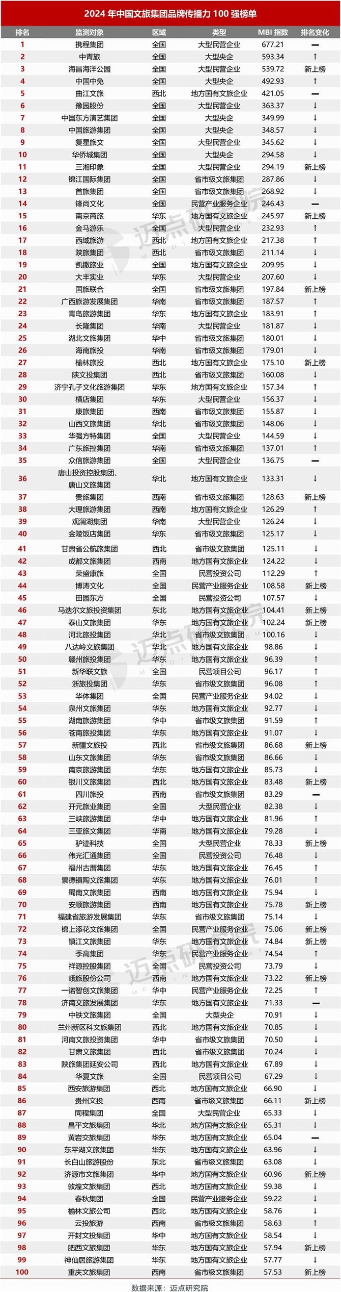 2024年中国文旅集团品牌传播力100强榜单(图1)