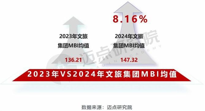 2024年中国文旅集团品牌传播力100强榜单(图2)