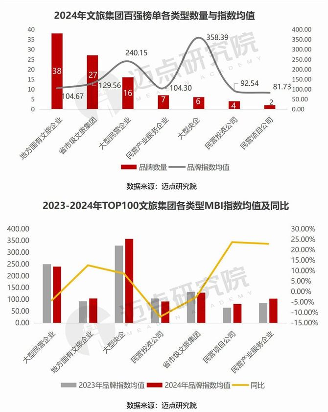 2024年中国文旅集团品牌传播力100强榜单(图4)