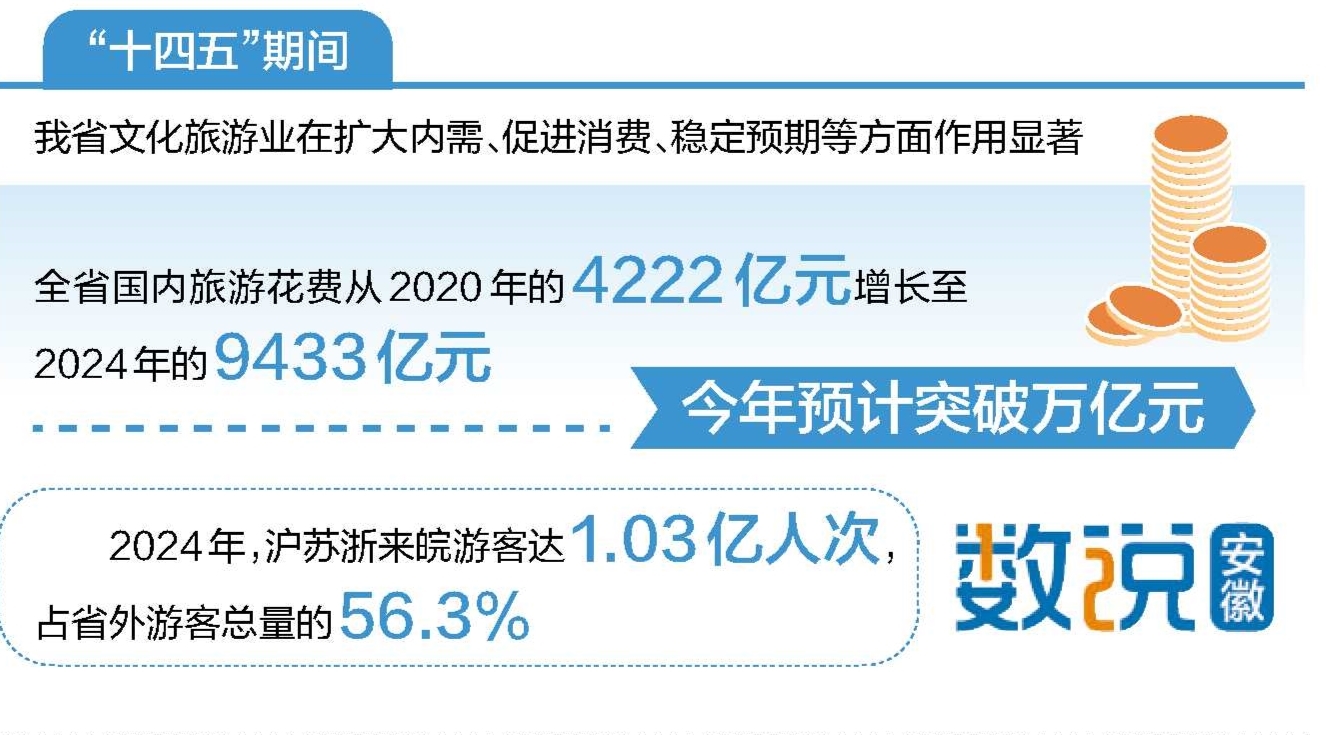 【辉煌“十四五”奋力往前赶】彰显徽风皖韵澎湃文旅动能(图1)