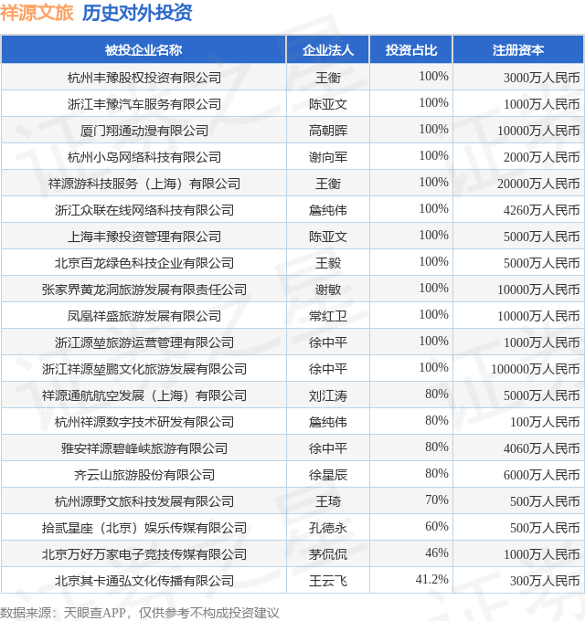 祥源文旅（600576SH）新增一起对外投资被投资公司为嵊州越汤谷文化旅游有限公司(图1)
