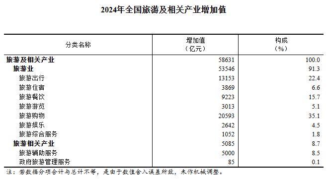 易倍网站：2024年全国旅游及相关产业增加值占GDP比重为4．35％(图1)