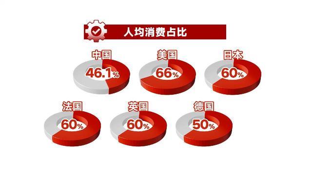 两会议政录服务消费崛起新供给如何激活新动能(图13)