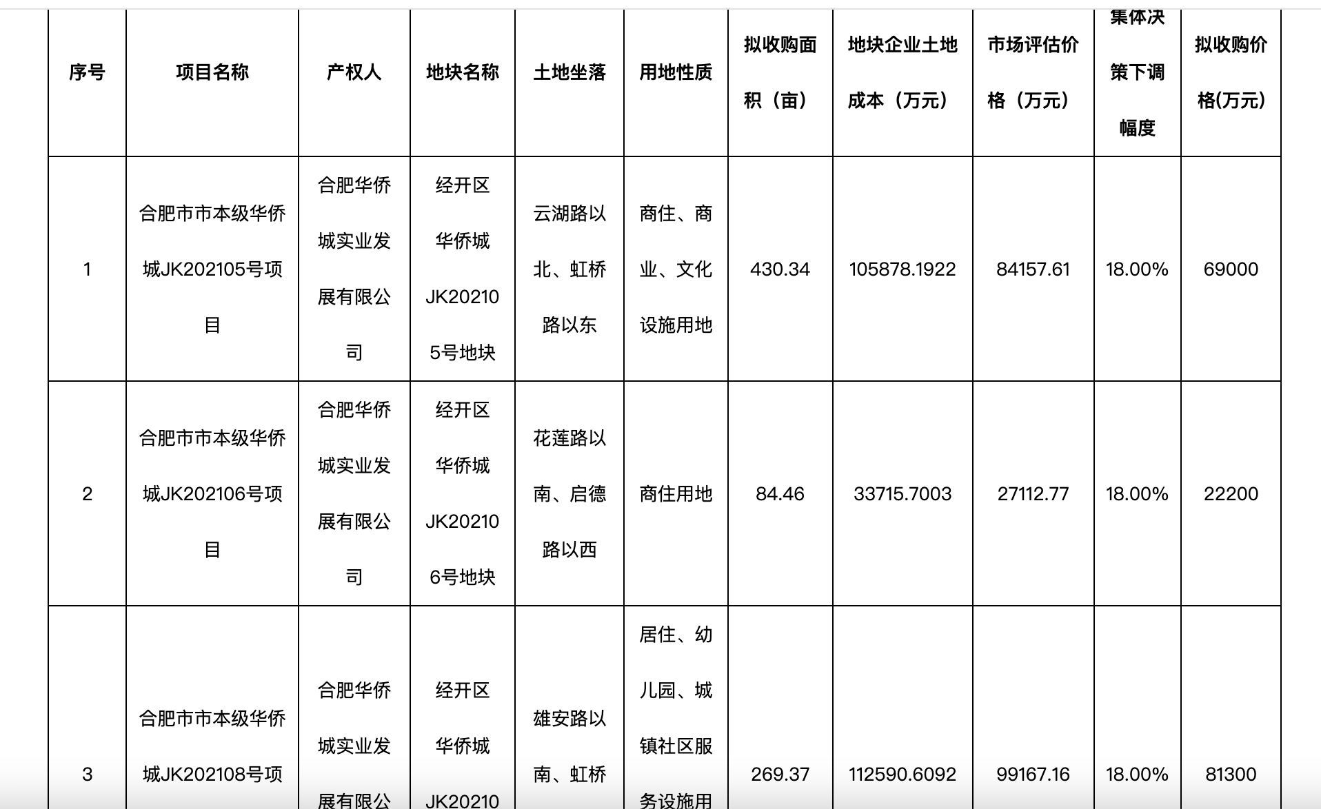 出手收储华侨城这次要亏超8亿元(图1)