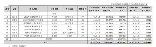 易倍EMC平台：吴秉琪喊“找回自己”！华侨城去年亏145亿文旅213亿托底(图3)
