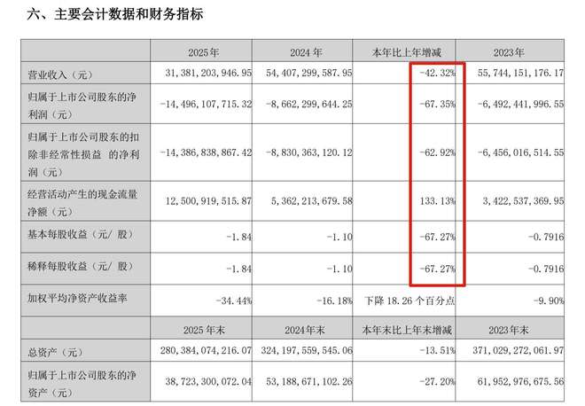易倍EMC平台：吴秉琪喊“找回自己”！华侨城去年亏145亿文旅213亿托底(图1)