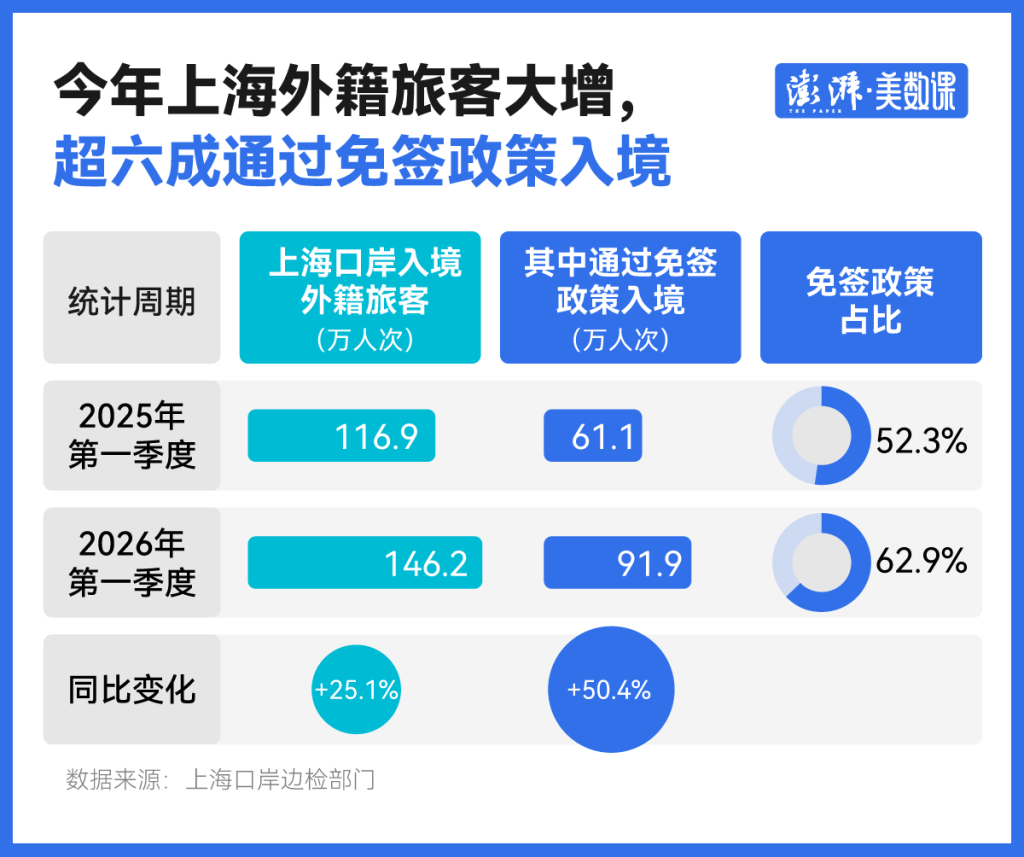 易倍：浦东机场出入境人次提前3天破千万背后：更多外国人涌入上海(图1)