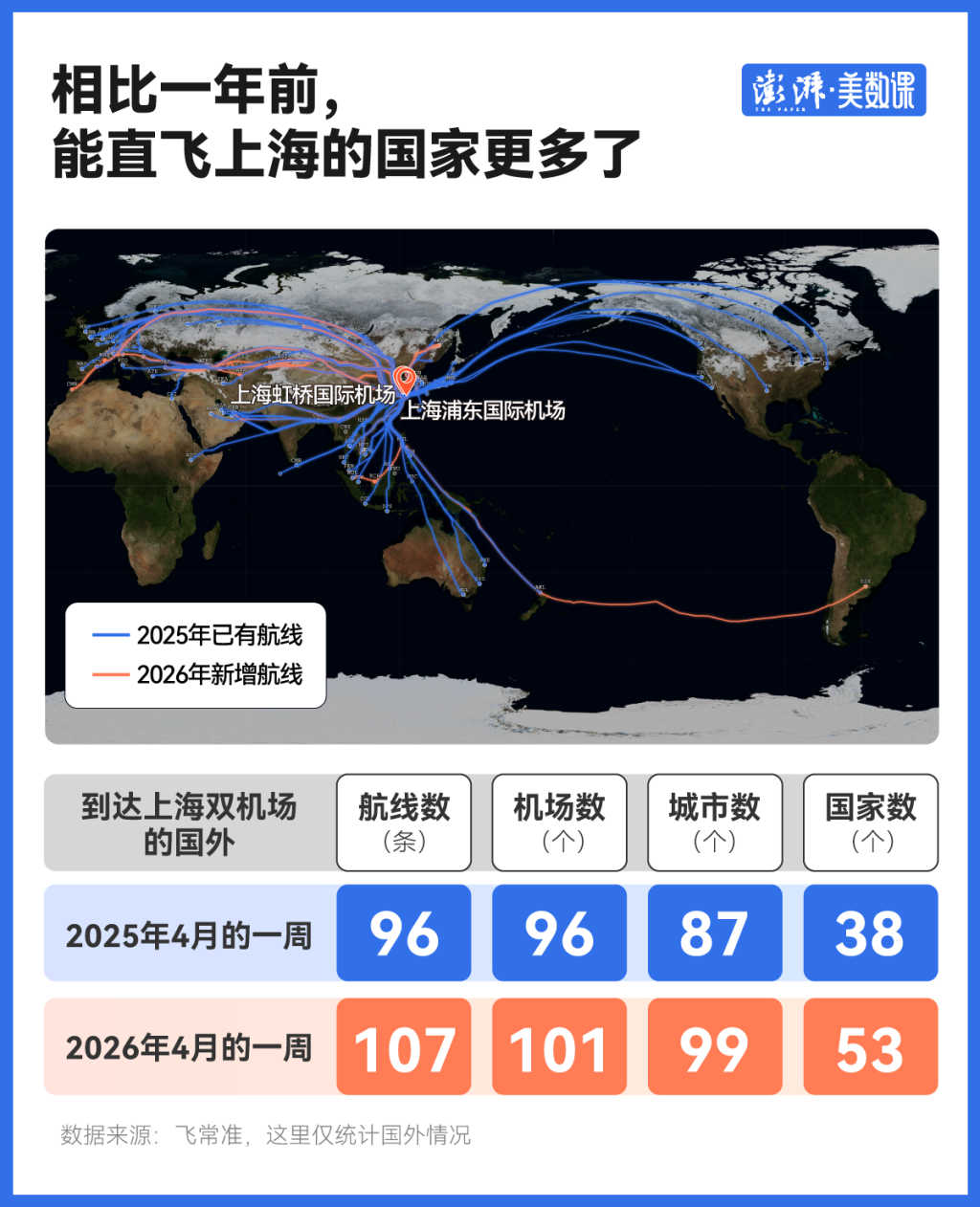 易倍：浦东机场出入境人次提前3天破千万背后：更多外国人涌入上海(图3)