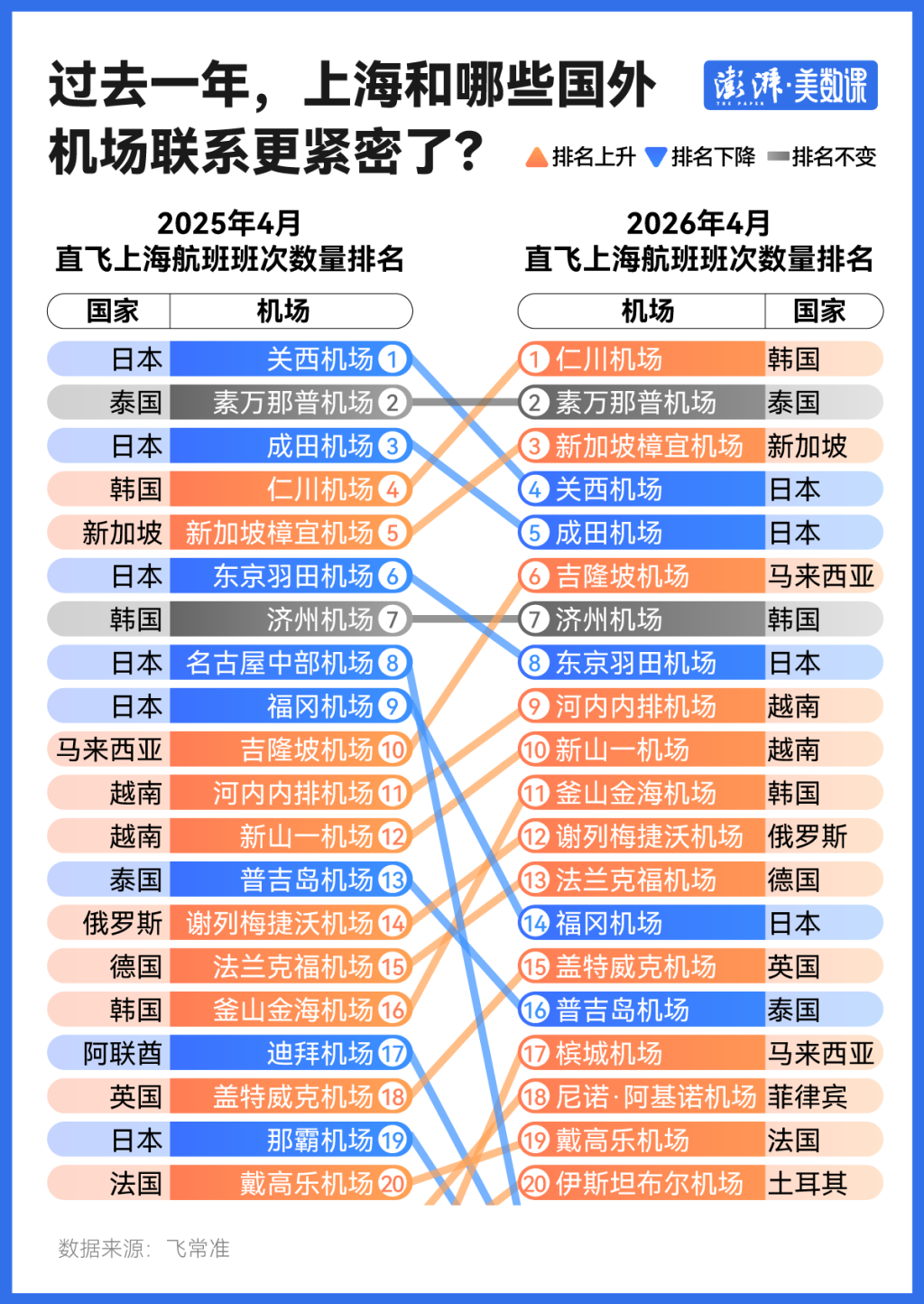 易倍：浦东机场出入境人次提前3天破千万背后：更多外国人涌入上海(图4)