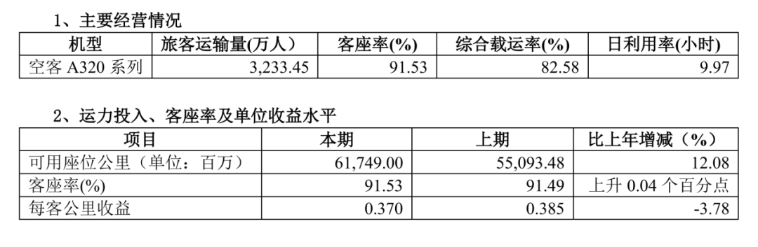 春秋航空“坐稳”国内航司盈利王(图2)